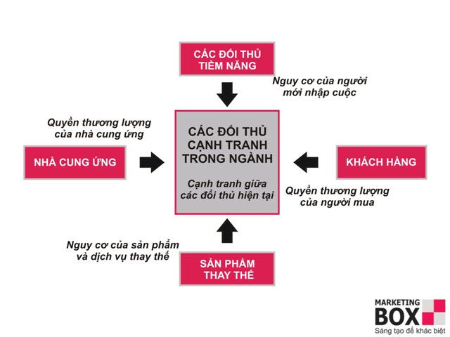 Mô hình 5 áp lực cạnh tranh của Michael Porter